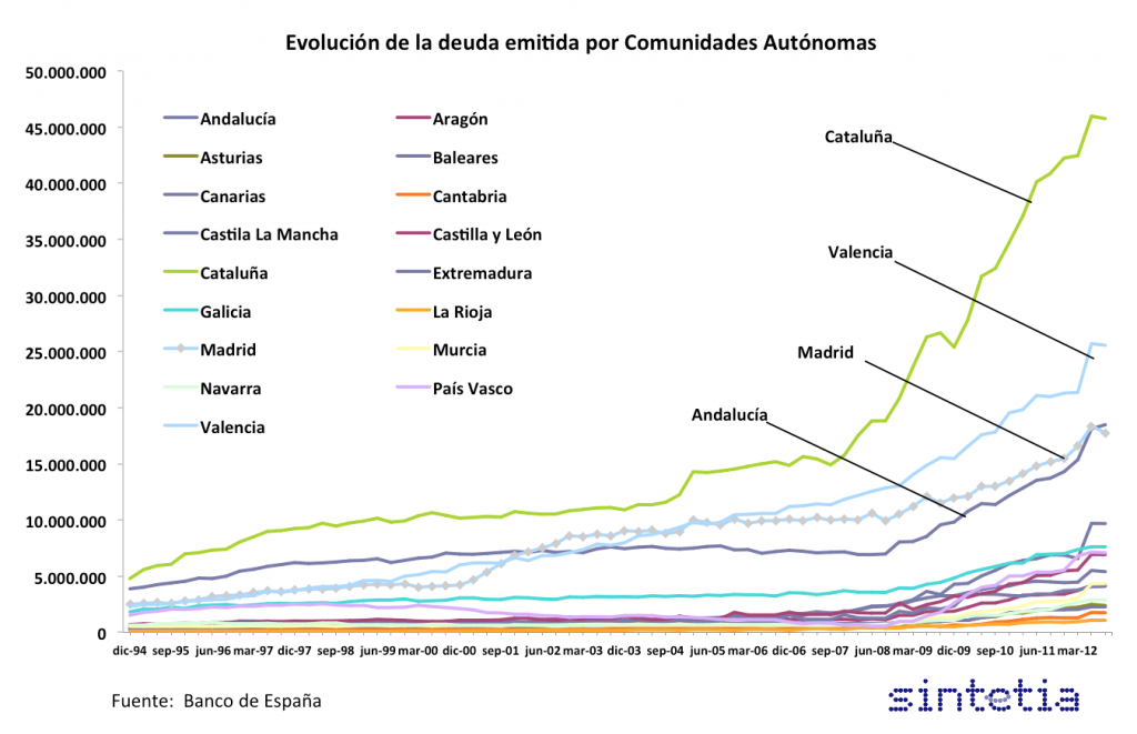 Gráfico_3_Emitida CCAA
