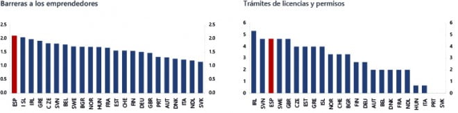 Barreras a emprendedores