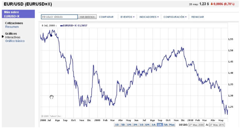 Tipo de Cambio EUR/USD