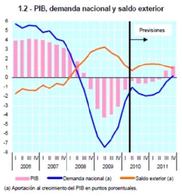 Contribución Saldo Exterior y Demanda Interior al crecimiento