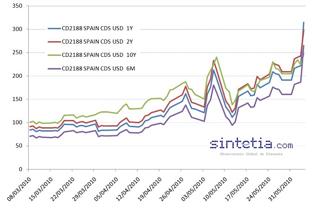 Evolución reciente de los CDS de España
