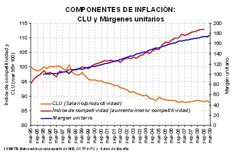 Componentes de inflacion: CLU y márgenes.
