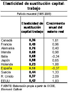 Elasticidad sustitución capital-trabajo