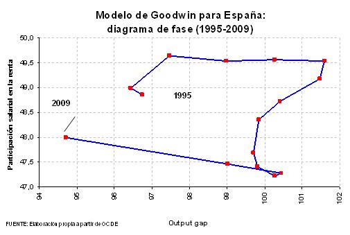 Modelo de Goodwin para España