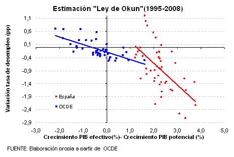 Estimación Ley de Okun