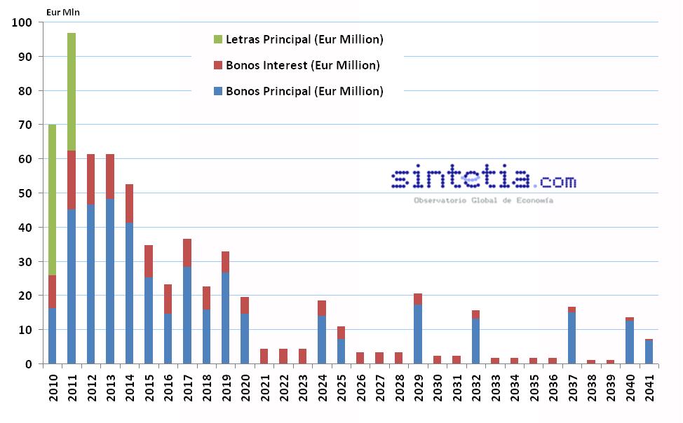 Calendario Principal e Intereses Deuda España (fuente: bloomberg)