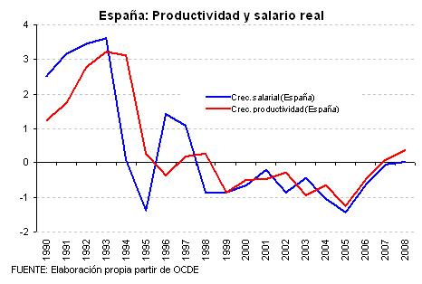 España: productividad y salario real