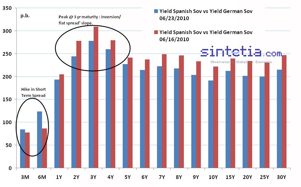 Diferencial Deuda España vs Alemania (fuente: bloomberg)