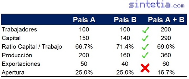 La hipotética unión de A y B