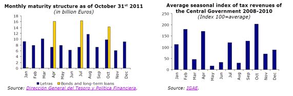 Vencimiento mensual de deuda en 2011 versus Ingresos mensuales medios de España