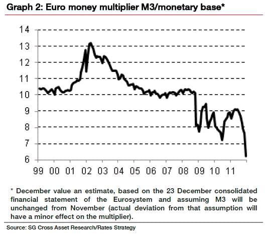 Multiplicador Monetario (Base Monetaria / M3)