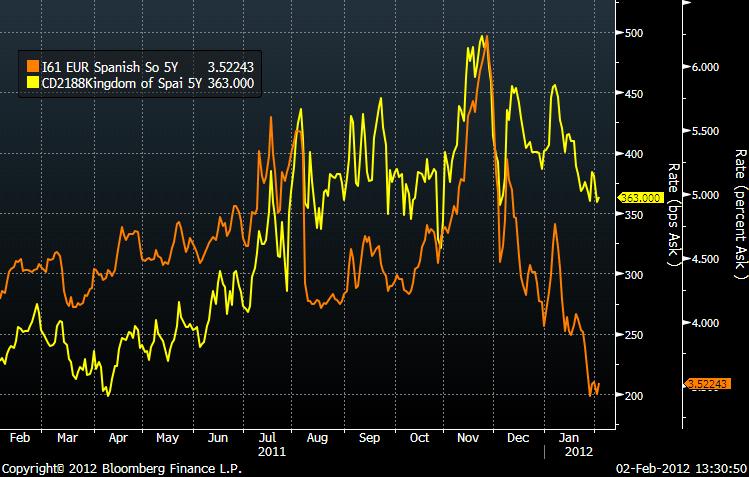 Evolucion CDS vs Bono España 5yr