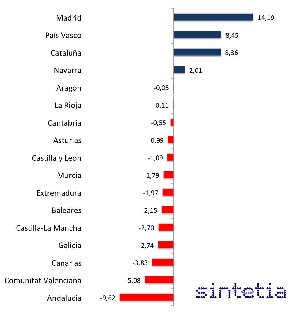 La geografía de la I+D en España - Sintetia