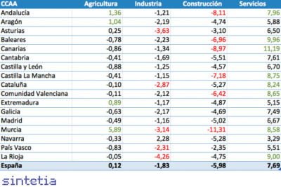 Evolución del peso de los sectores