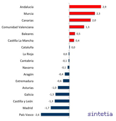 Peso de la construcción