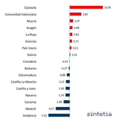 Peso de la industria