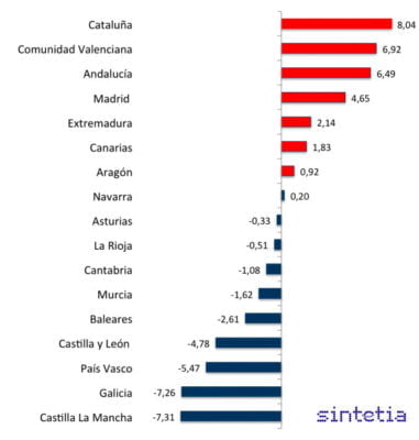 Peso de los servicios