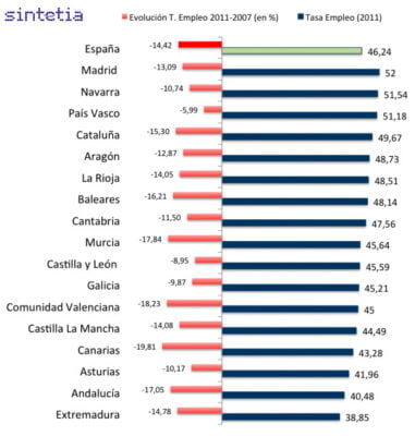 Tasa de empleo y evolución