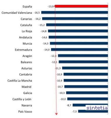 Destrucción del empleo sobre el total