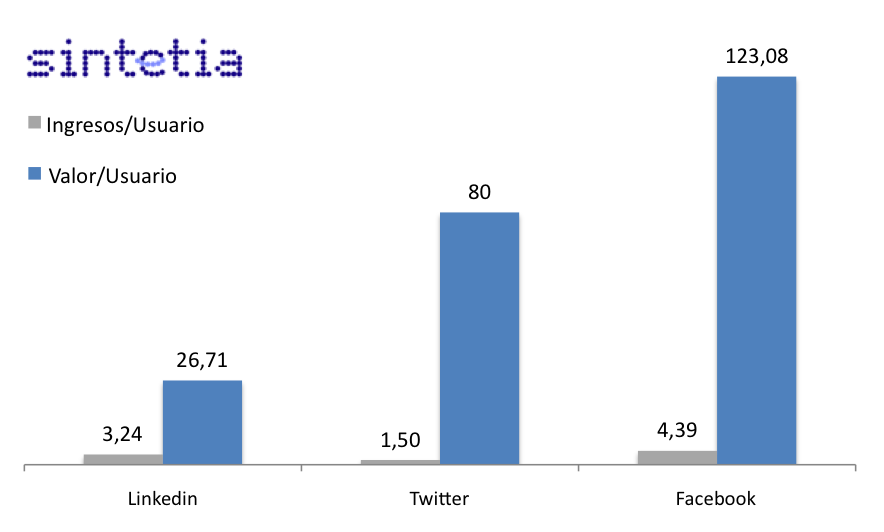 Valor por usuario e ingresos  por usuario_Def (1)