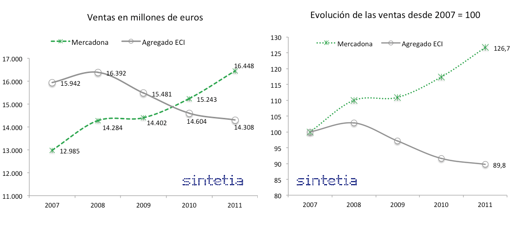 Ventas_ECI_Mercadona