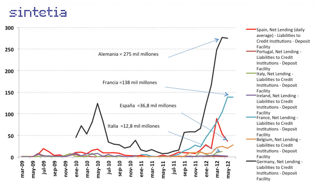 Importes de facilidad de depósitos en el BCE