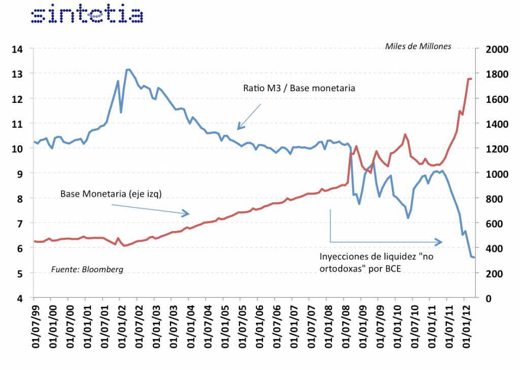 M3 y Base Monetaria