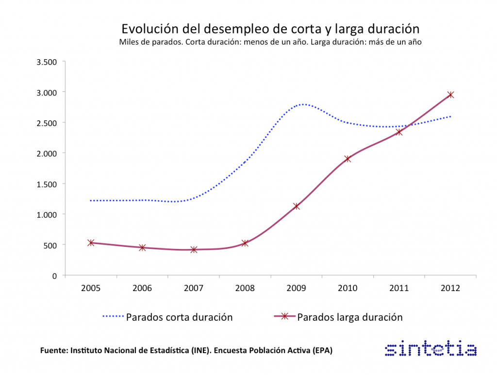 Larga_corta_duracion