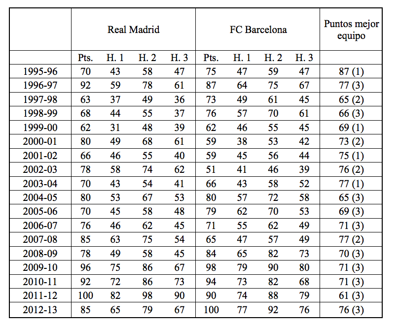 La liga sólo cuestión del Madrid y Barca? -