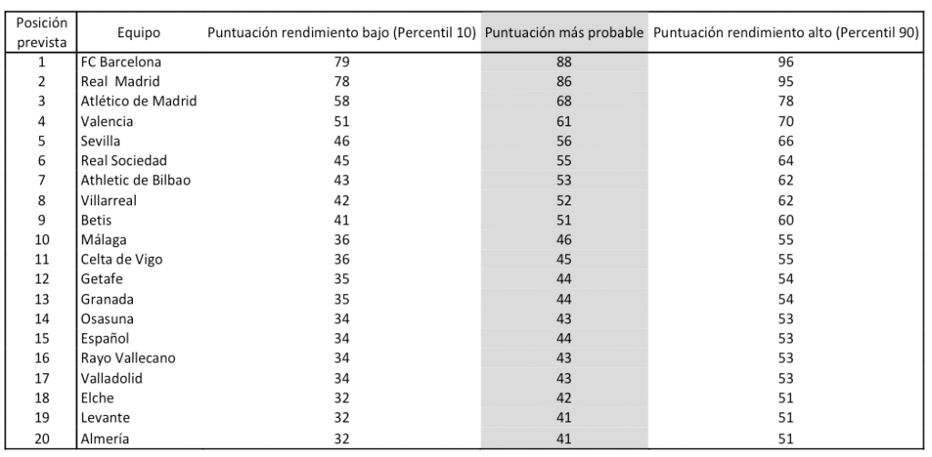 Resultados probables