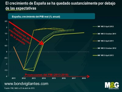 El crecimiento de Espana se ha quedado sustancialmente por debajo de las expectativas