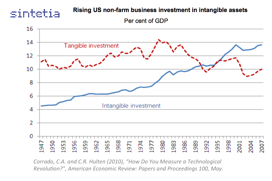 Intangibles