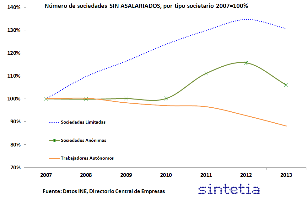 Numero de sociedades SIN