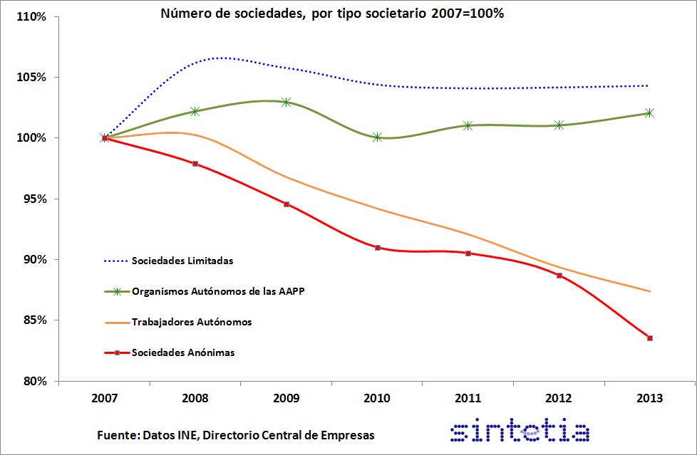 Numero de sociedades por tipo