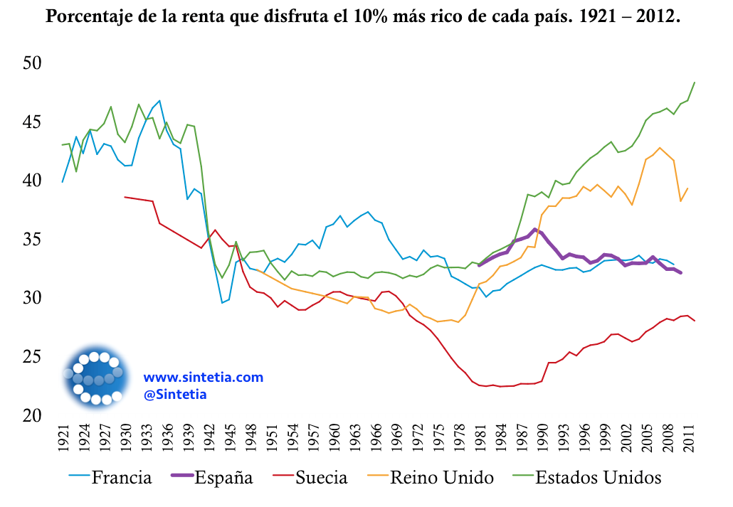 Piketty_Desigualdad_Ricos_Pobres