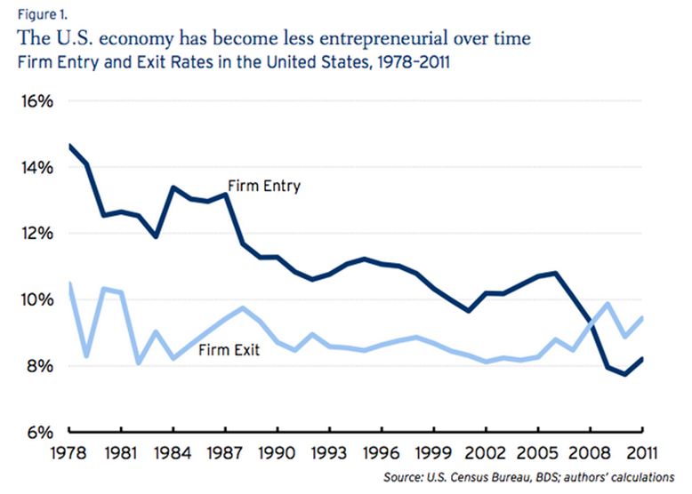 Declining Business Dynamism