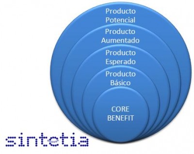 Core Benefit