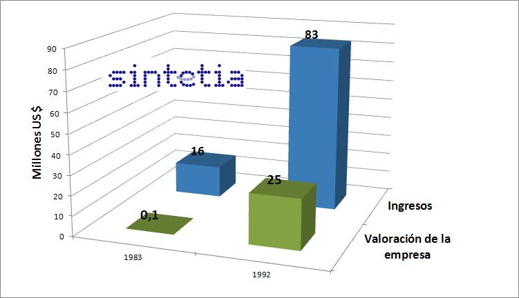 1992 vs 1983