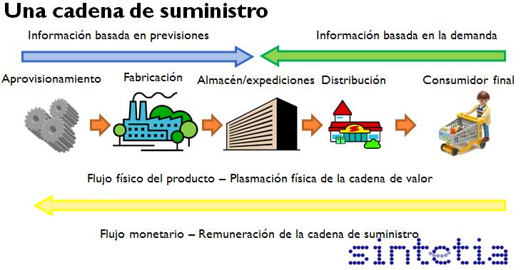 cadena de suministro