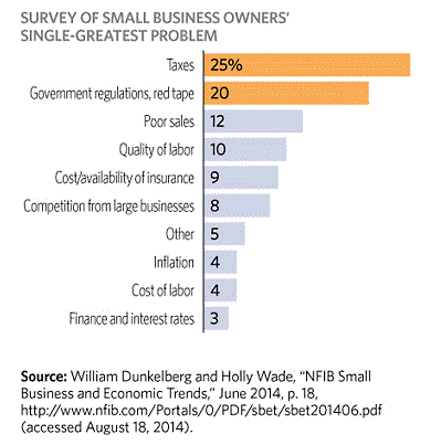 USA PyMEs greatest problems