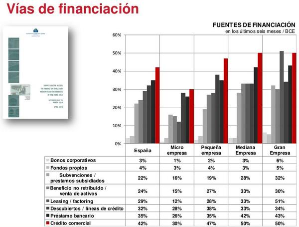 Vías de financiación