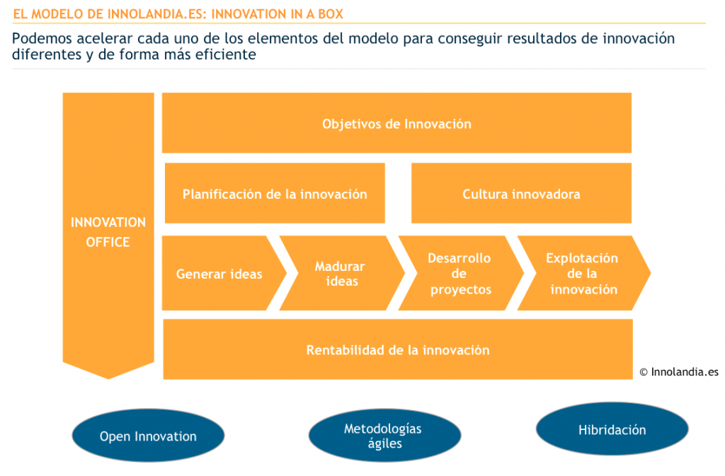 Innolandia_Innovacion_sintetia