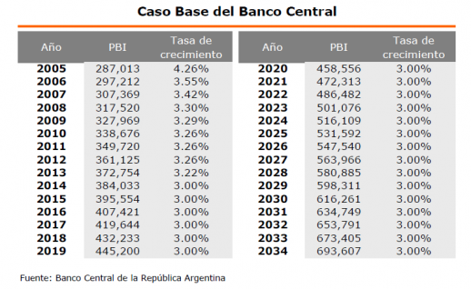 Caso Base PBI ARG