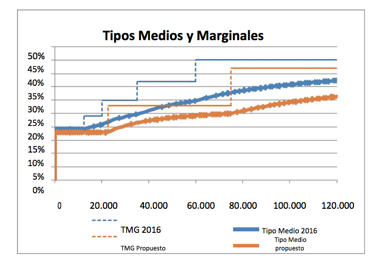 Tipos_Medios_Marginales