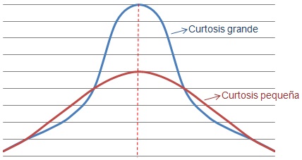 Curtosis