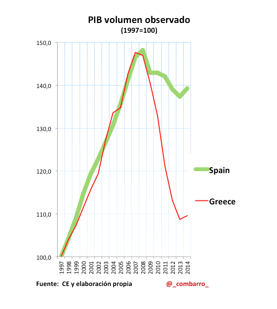 PIB_Grecia_España