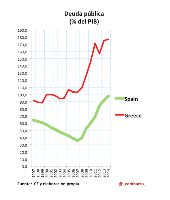 Deuda_Grecia_España