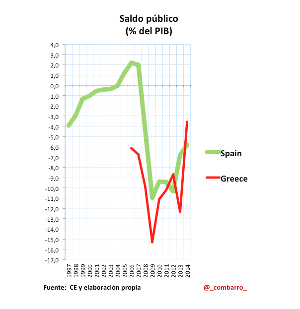 SaldoPublico_Grecia_España