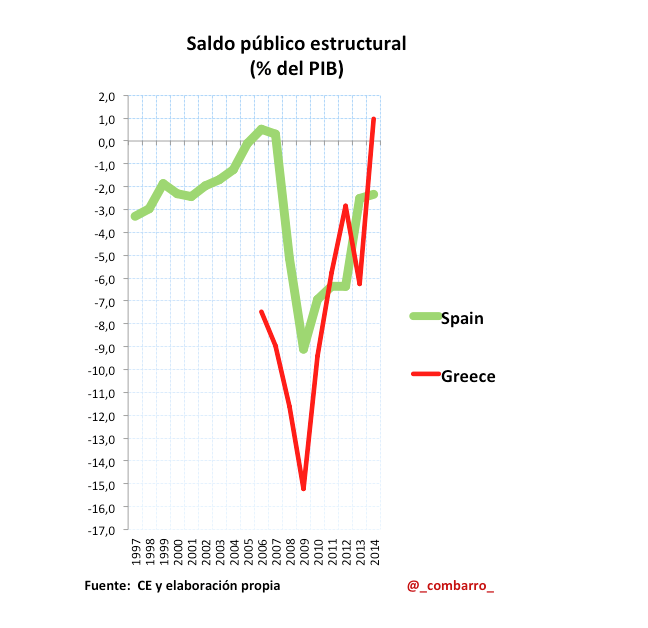 Saldo_Estructural_Grecia_España