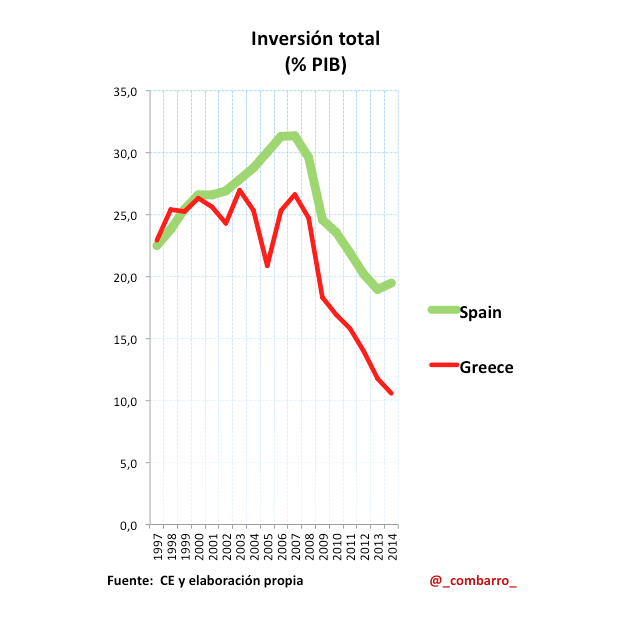 Inversión_Total_Grecia_España